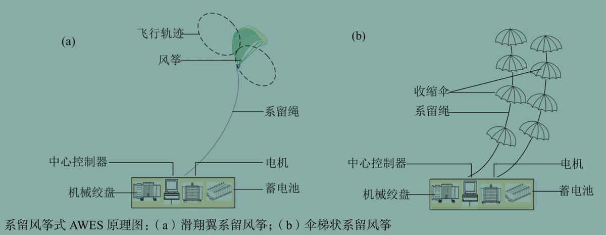 中国首次实现“空中发电”，发电量远超地面发电！会撞上飞机吗？(图10)