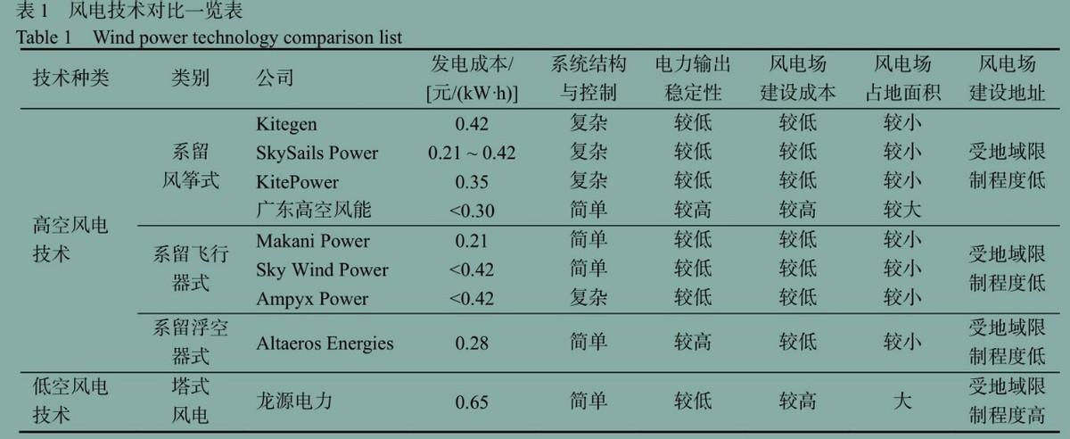 中国首次实现“空中发电”，发电量远超地面发电！会撞上飞机吗？(图18)