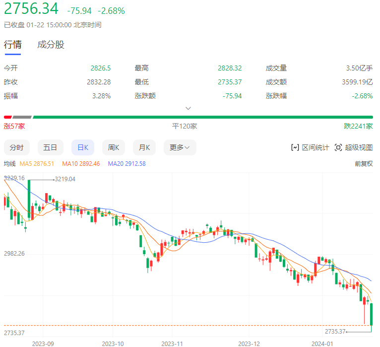 2700点保卫战打响，A股的底部在哪？(图2)