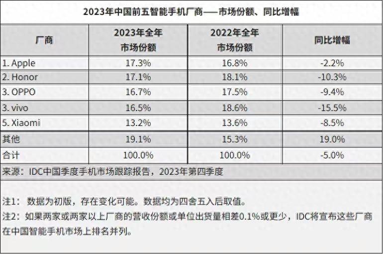 失速下滑，大跌15.5% - 曾经国内第一的VIVO，究竟怎么了？(图1)