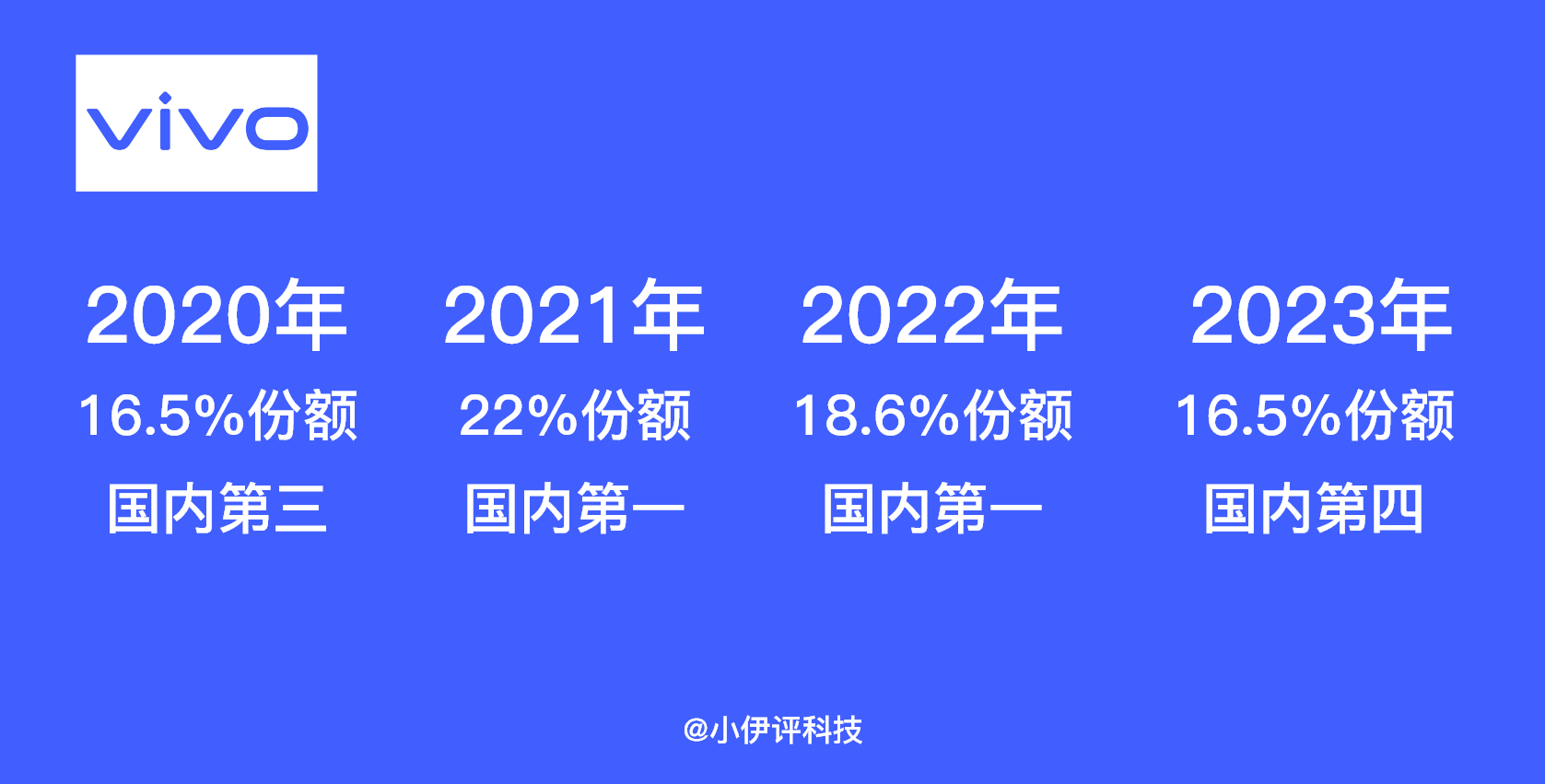 失速下滑，大跌15.5% - 曾经国内第一的VIVO，究竟怎么了？(图3)