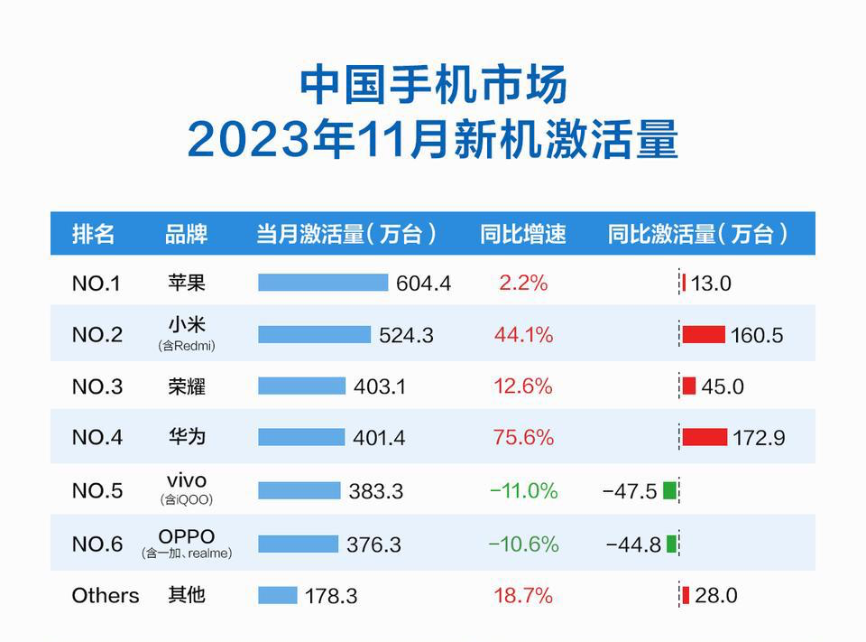 失速下滑，大跌15.5% - 曾经国内第一的VIVO，究竟怎么了？(图4)