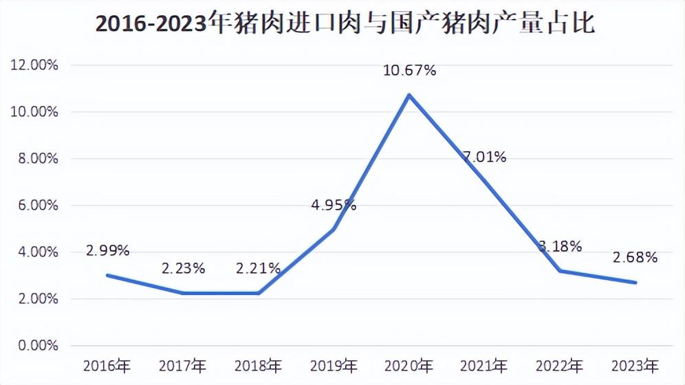 养猪企业连年亏损，大量进口猪肉将涌入国内，猪肉会涨价吗？(图36)