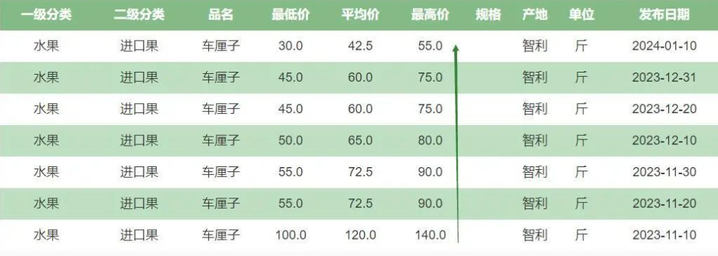 “贵族水果”车厘子跌落神坛！8斤最低220元，会威胁到低价水果？(图8)