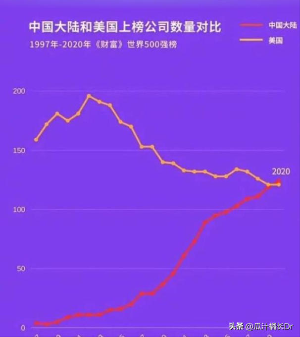 首次世界五百强：日本149家，美国151家，中国仅3家，那现在呢？(图30)