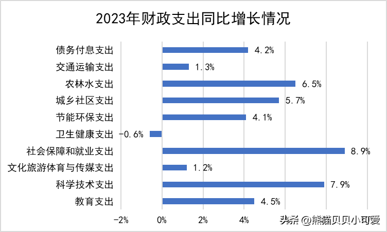 2023年年度“国家账本”公布，释放了哪些关键的经济和趋势信号？(图11)