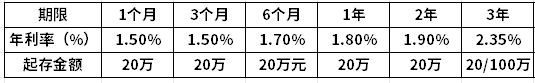 2024四大银行存款利息表(图3)