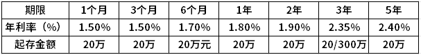 2024四大银行存款利息表(图2)