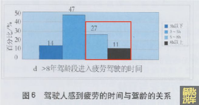 跑高速为啥有人开700km都不累，有人开200km就要休息(图7)