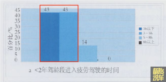 跑高速为啥有人开700km都不累，有人开200km就要休息(图6)