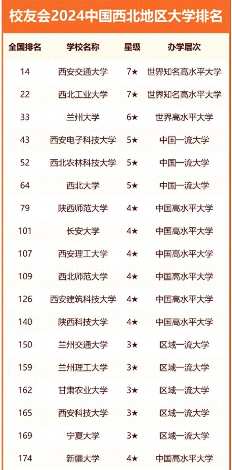 西北地区高校2024排名出炉：7所大学进全国百强！陕西师大第79名(图1)