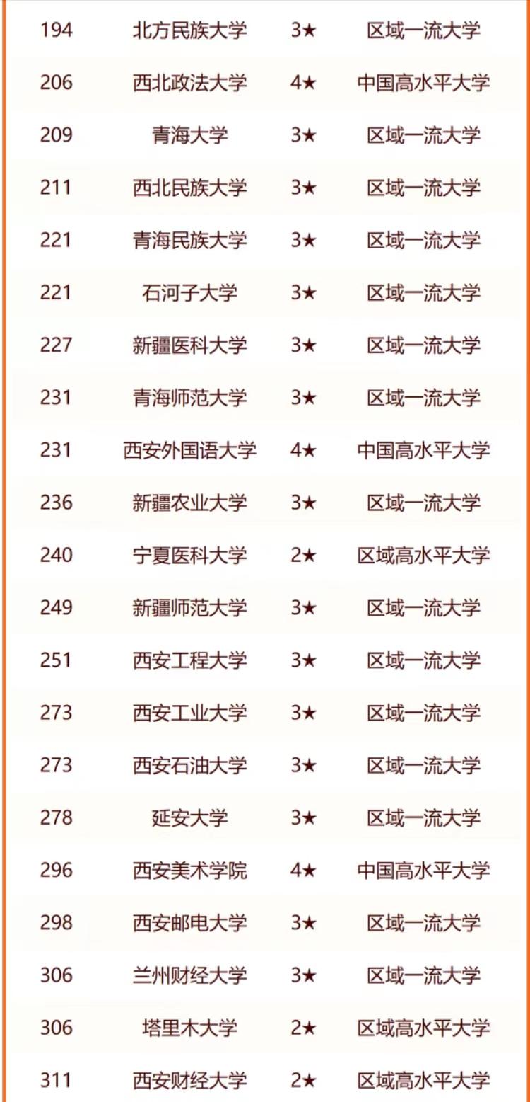 西北地区高校2024排名出炉：7所大学进全国百强！陕西师大第79名(图5)