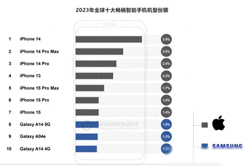 快讯：机构：苹果公司首次包揽全球十大畅销智能手机机型排行榜前(图1)