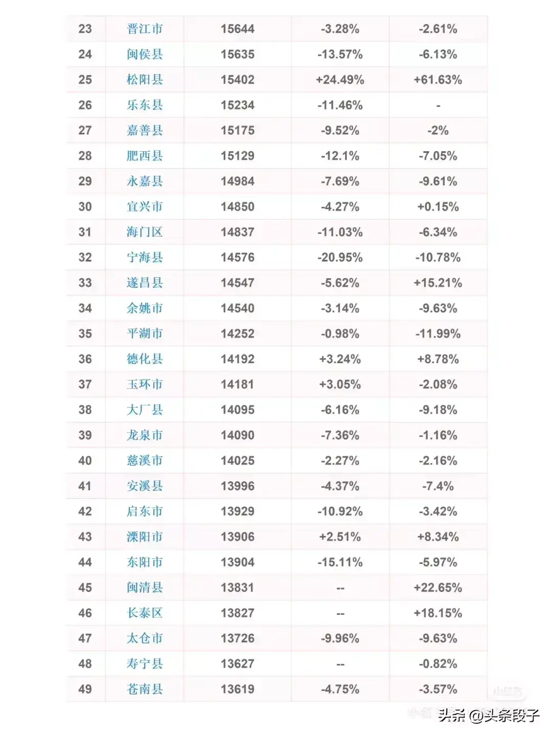 全国县级房价排行榜，看看你的城市房价！(图2)