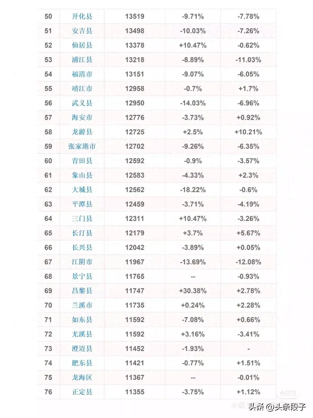 全国县级房价排行榜，看看你的城市房价！(图1)