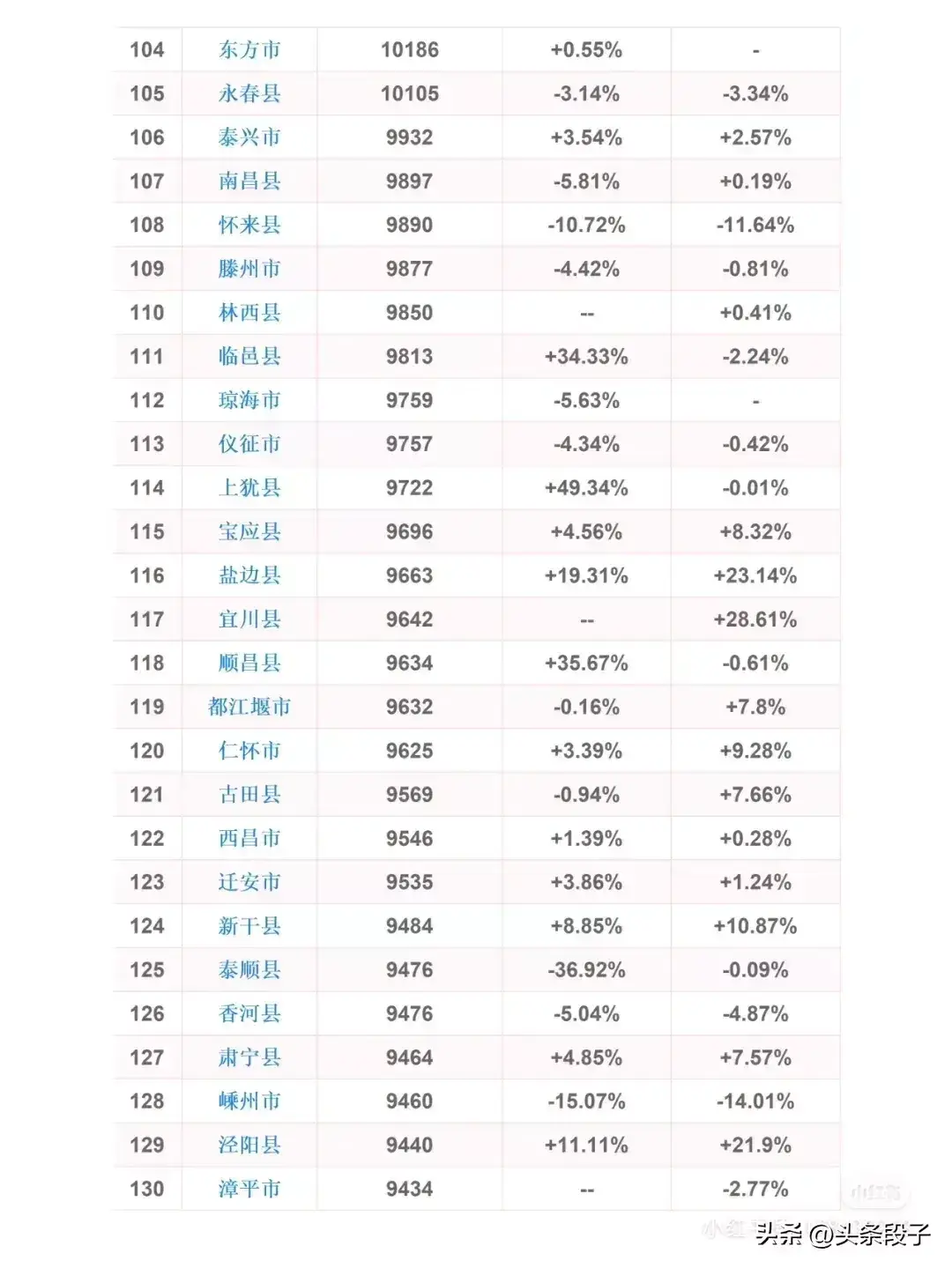 全国县级房价排行榜，看看你的城市房价！(图4)