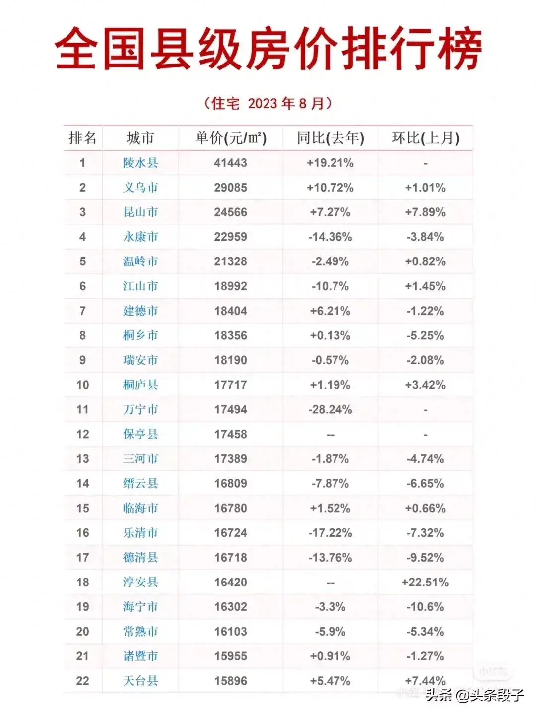 全国县级房价排行榜，看看你的城市房价！(图3)