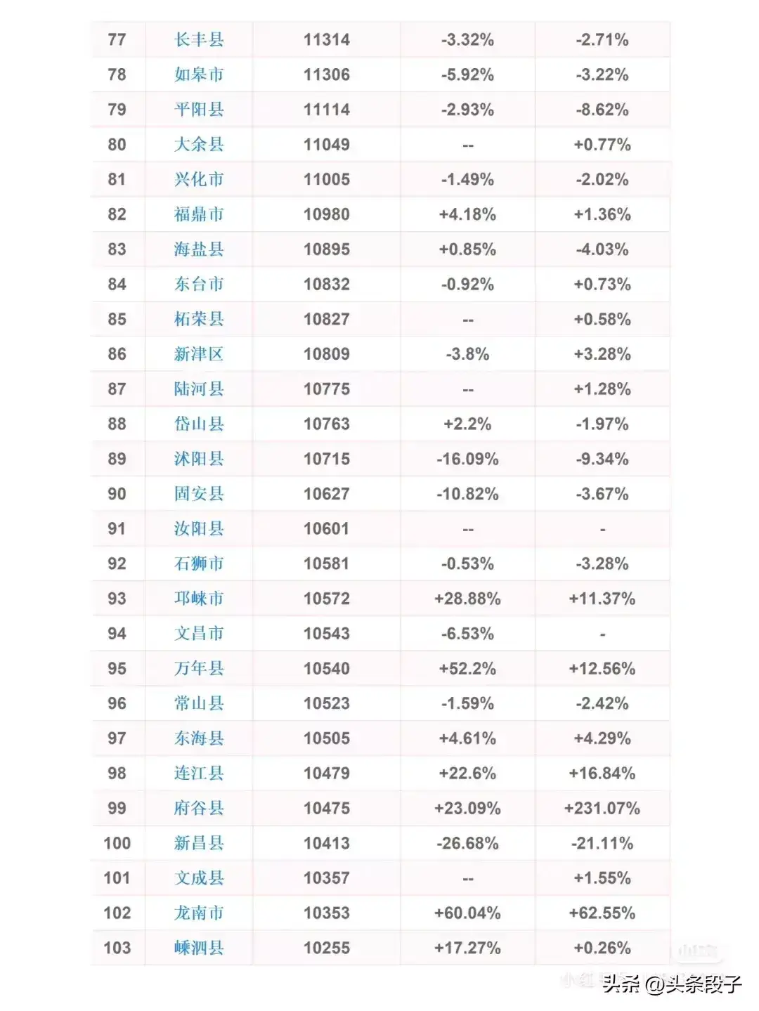 全国县级房价排行榜，看看你的城市房价！(图5)