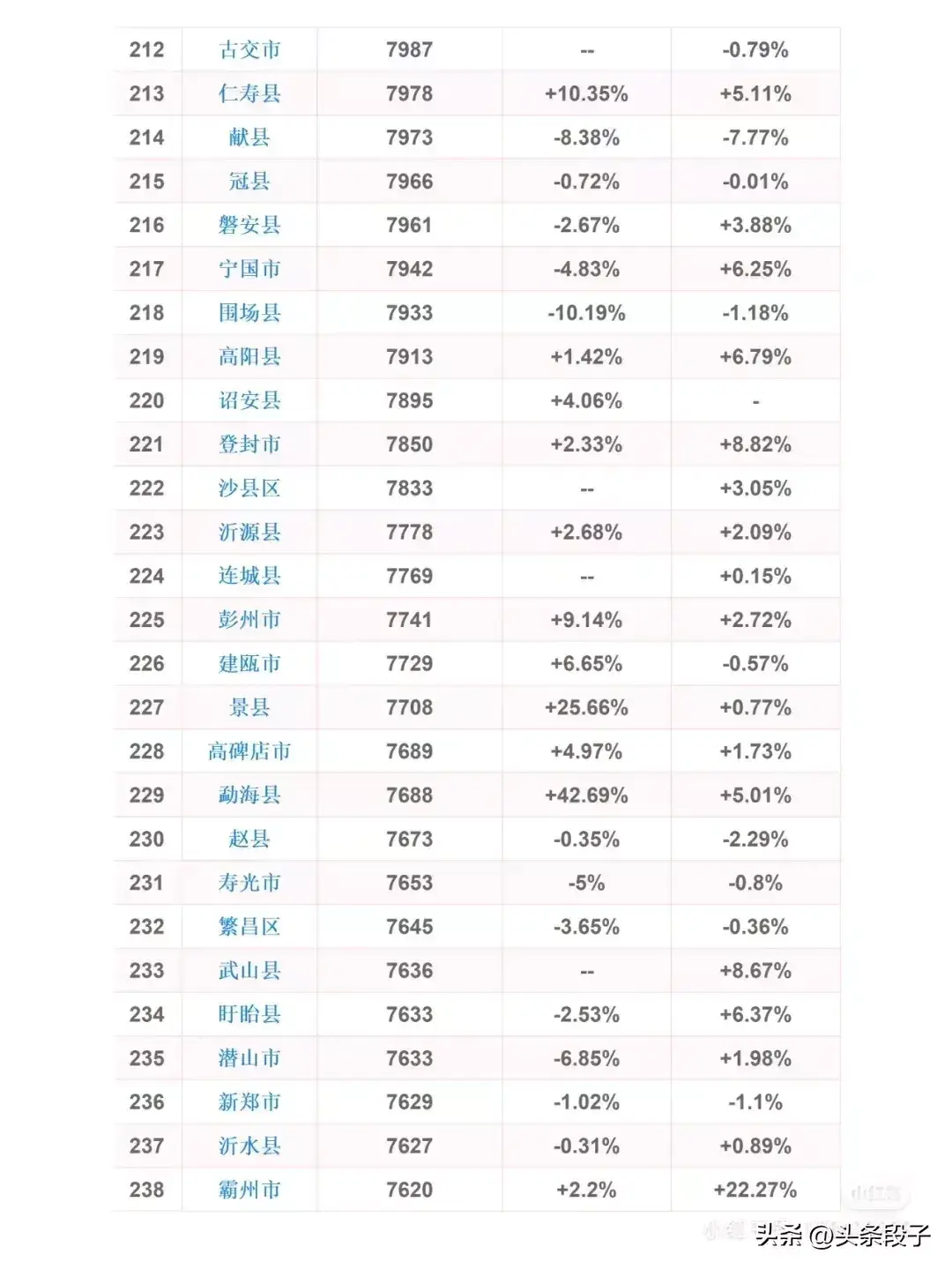 全国县级房价排行榜，看看你的城市房价！(图6)