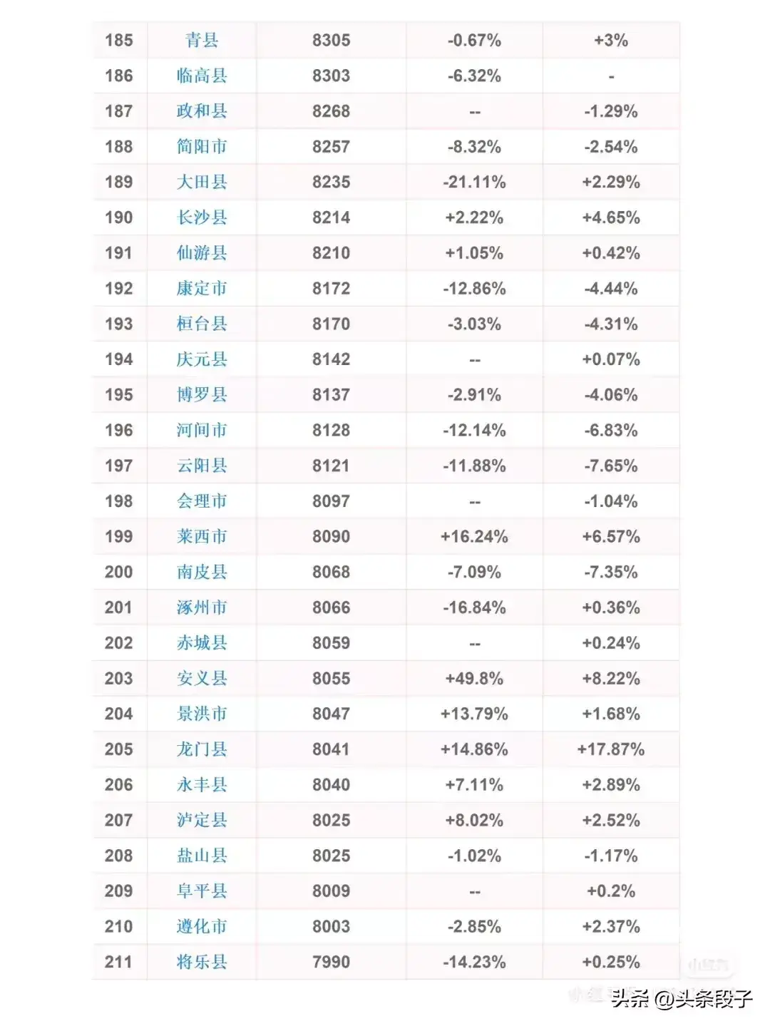 全国县级房价排行榜，看看你的城市房价！(图7)