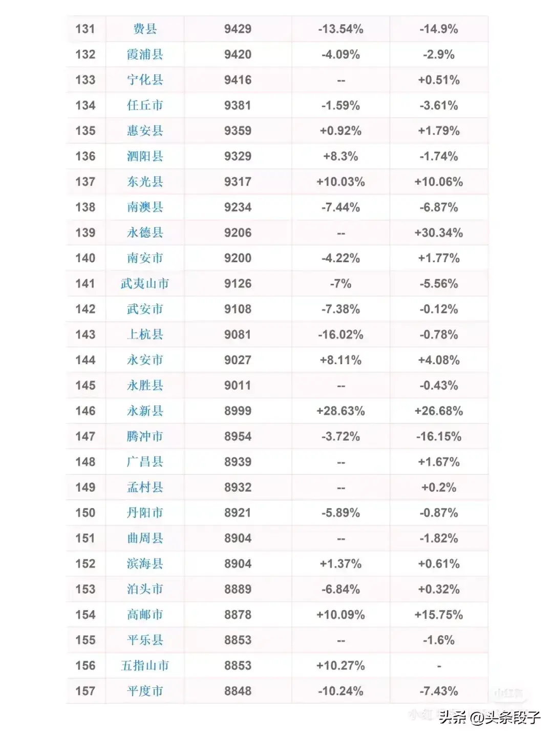 全国县级房价排行榜，看看你的城市房价！(图9)