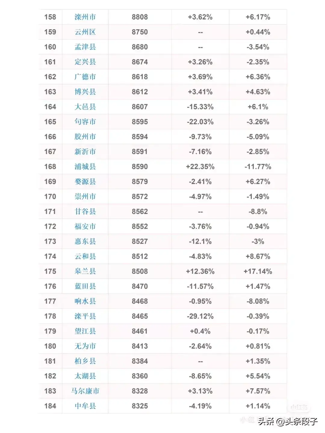 全国县级房价排行榜，看看你的城市房价！(图8)