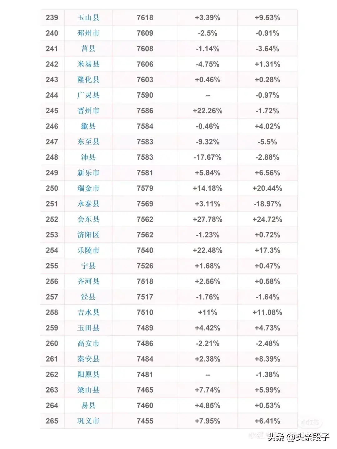 全国县级房价排行榜，看看你的城市房价！(图10)