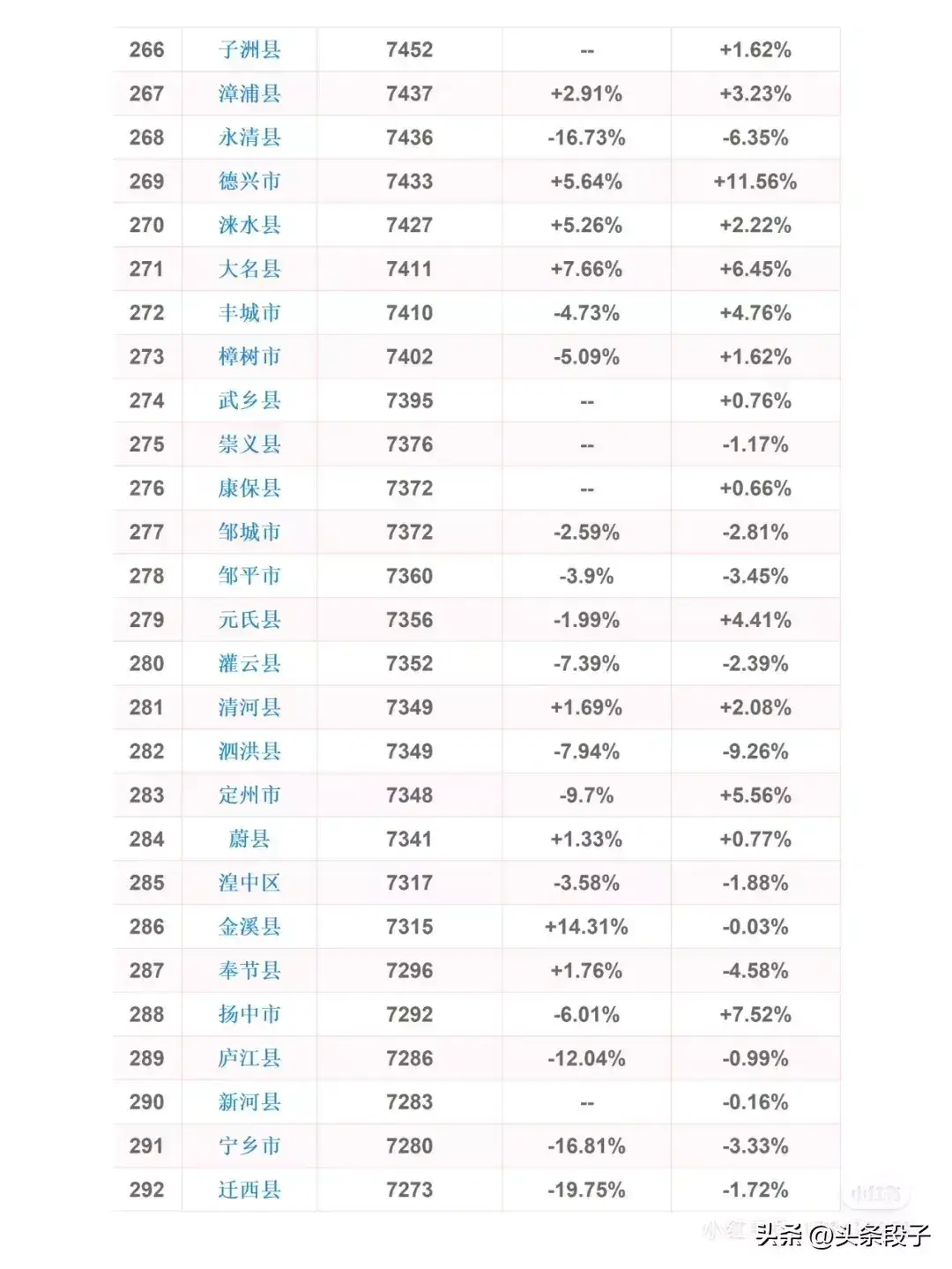 全国县级房价排行榜，看看你的城市房价！(图13)