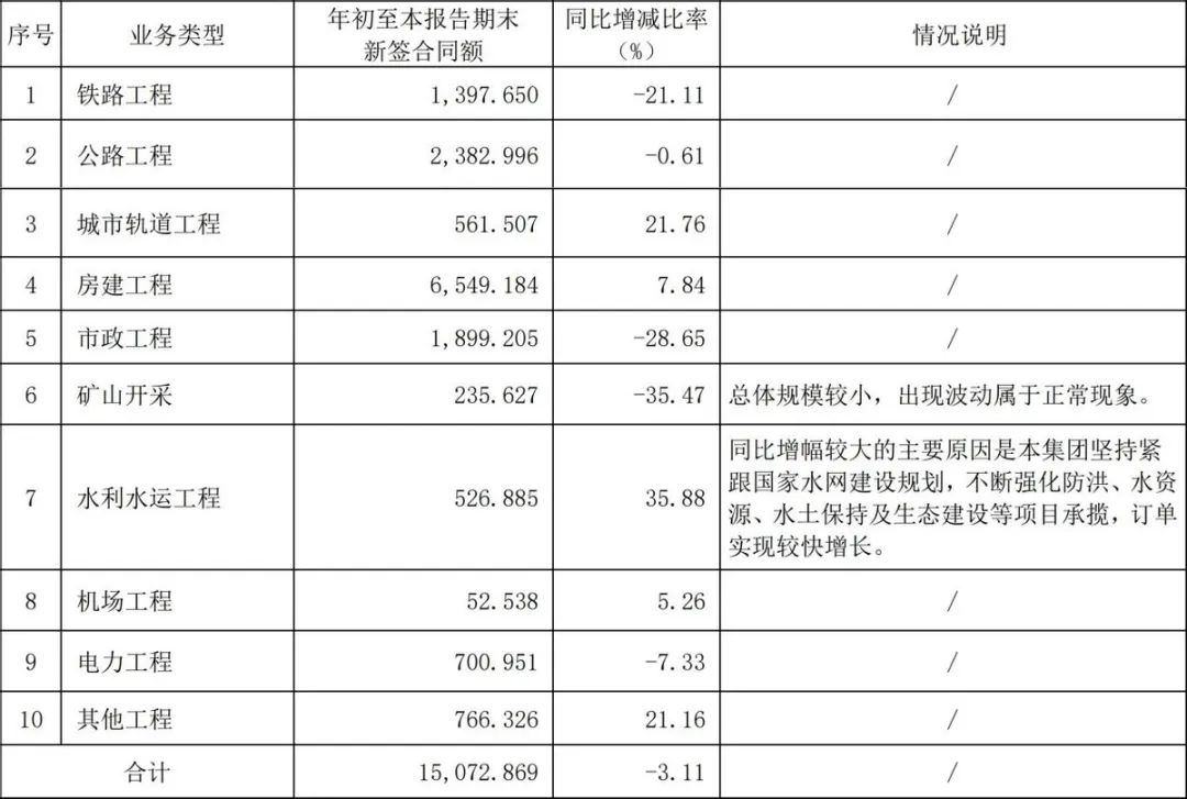 “中国铁建”作为基建霸主，为何市值如此低？(图6)