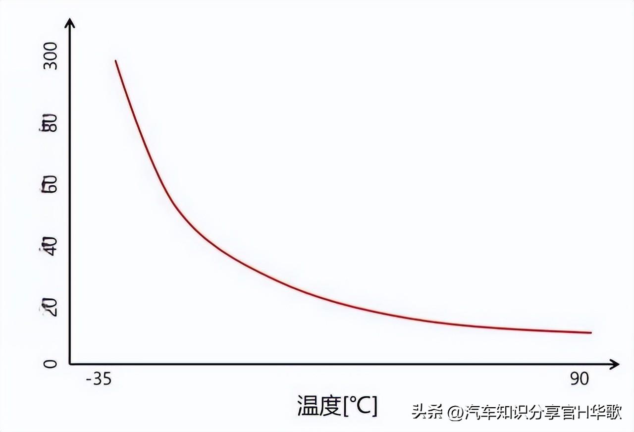 为什么冬季油耗高？有人建议晚点开暖风，本末倒置、大可不必(图3)