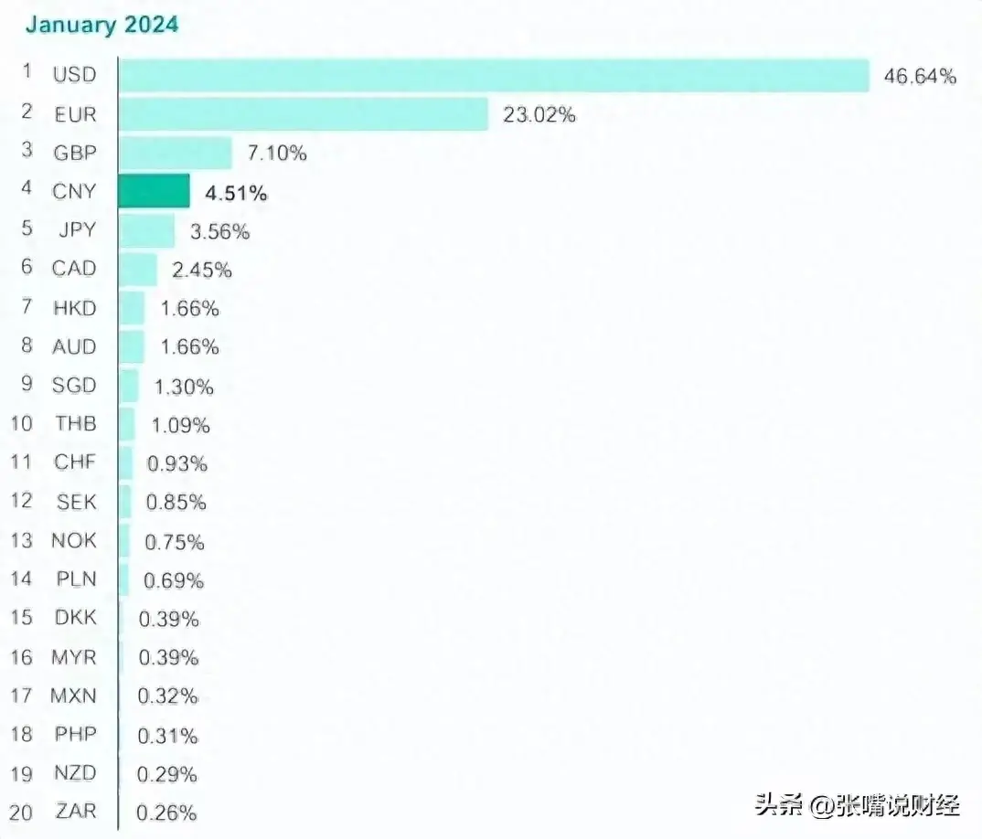 全球货币支付排名:美元跌至46.64％，欧元涨到23.02％，人民币呢(图1)