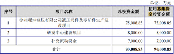 江苏耀坤液压IPO：产能利用率逐年下降 7.5亿募资新产能如何消化？