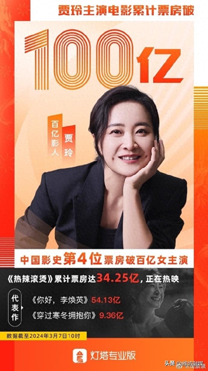 贾玲成为中国影史第4个票房百亿女演员(图1)