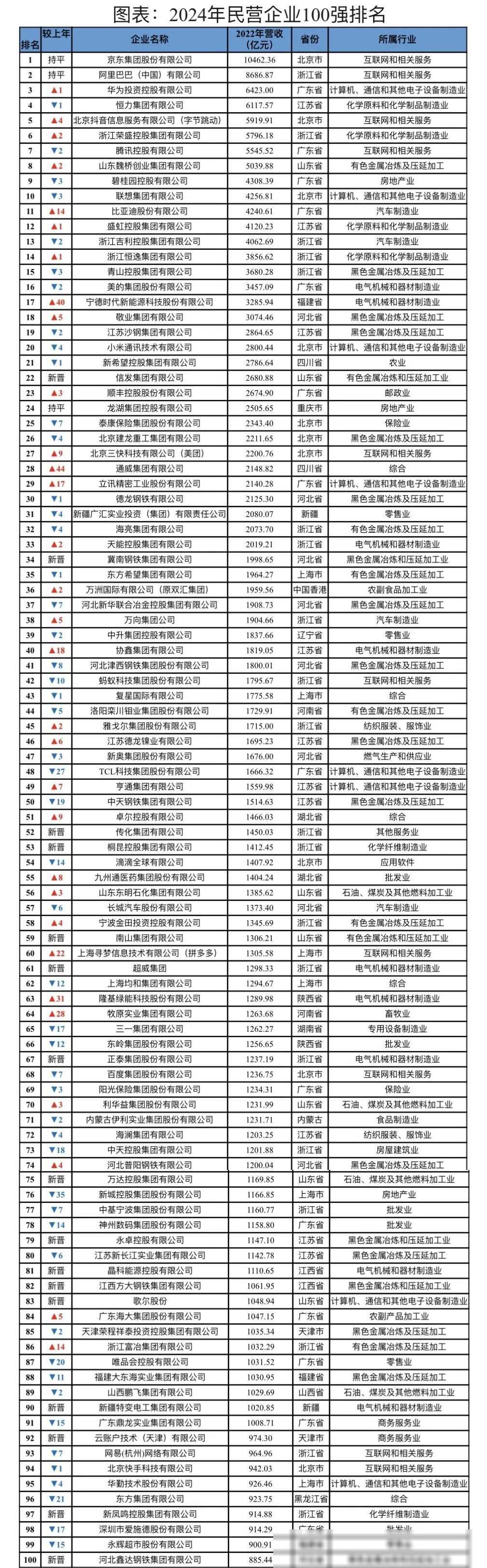 中国民营企业百强榜2024：大洗牌(图2)