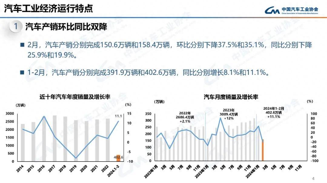 2月商用车销售25万辆 轻客销量小幅增长