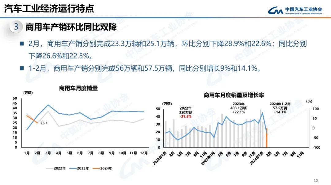 2月商用车销售25万辆 轻客销量小幅增长(图2)