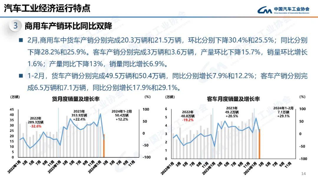 2月商用车销售25万辆 轻客销量小幅增长(图3)