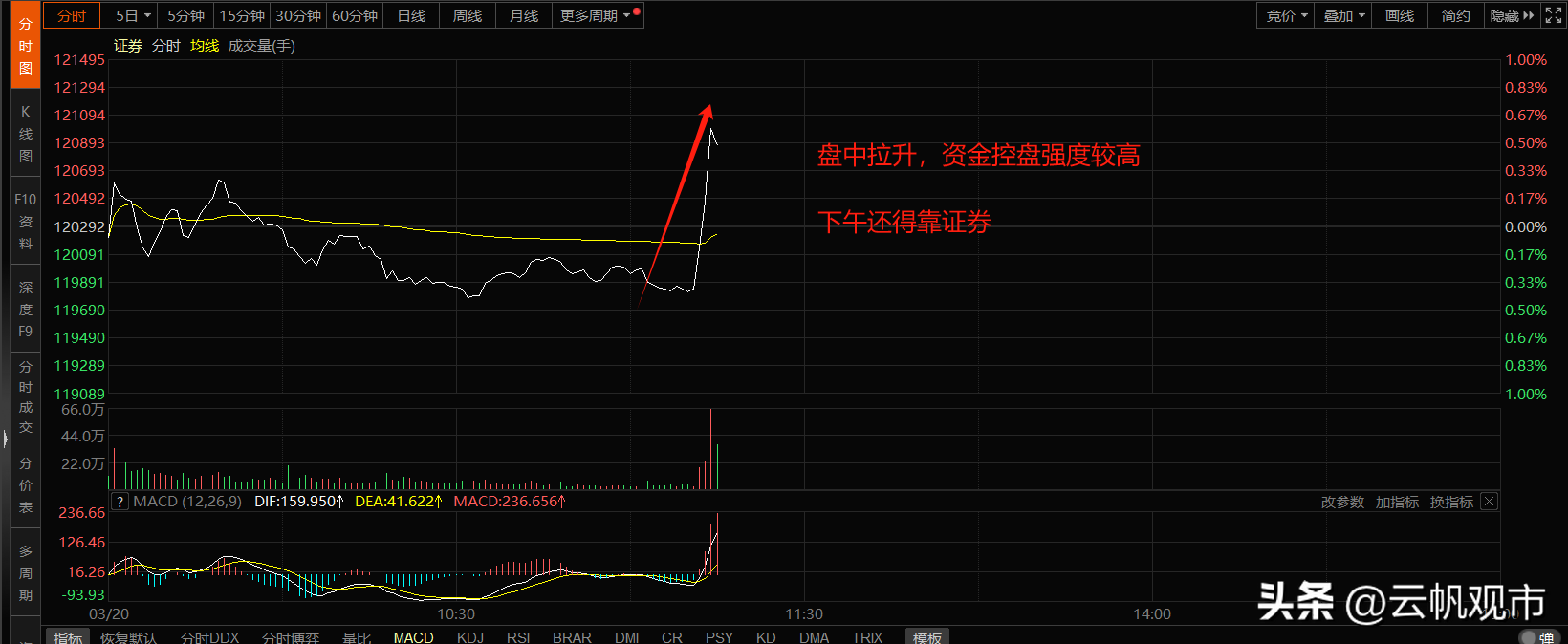 A股：刚刚，急速拉升，什么情况？多头正在掌控全场(图3)