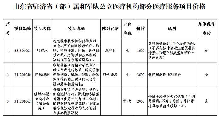 4月1日起，山东11个辅助生殖类医疗服务项目新纳入医保(图2)