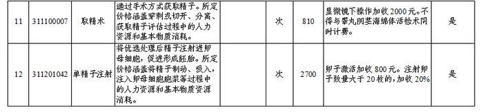 4月1日起，山东11个辅助生殖类医疗服务项目新纳入医保(图5)