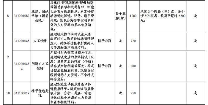 4月1日起，山东11个辅助生殖类医疗服务项目新纳入医保(图4)