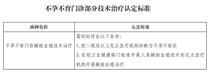 4月1日起，山东11个辅助生殖类医疗服务项目新纳入医保(图7)