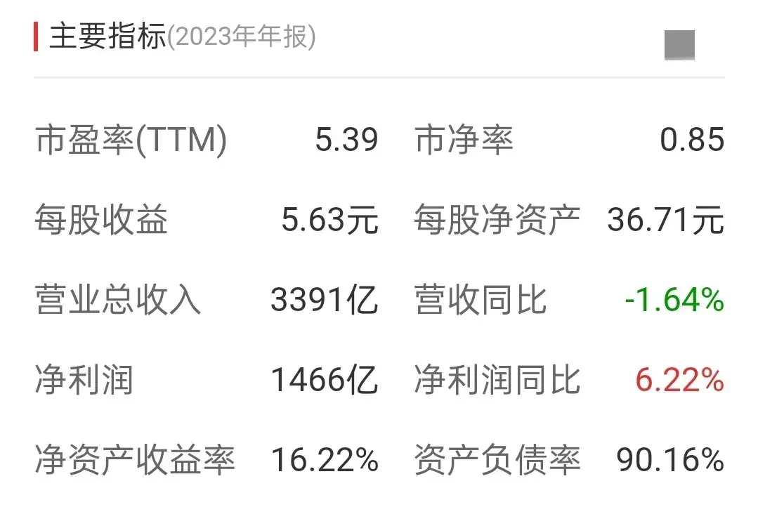 招商银行负债9.94万亿元，资产负债率90%，净利润1466亿(图2)