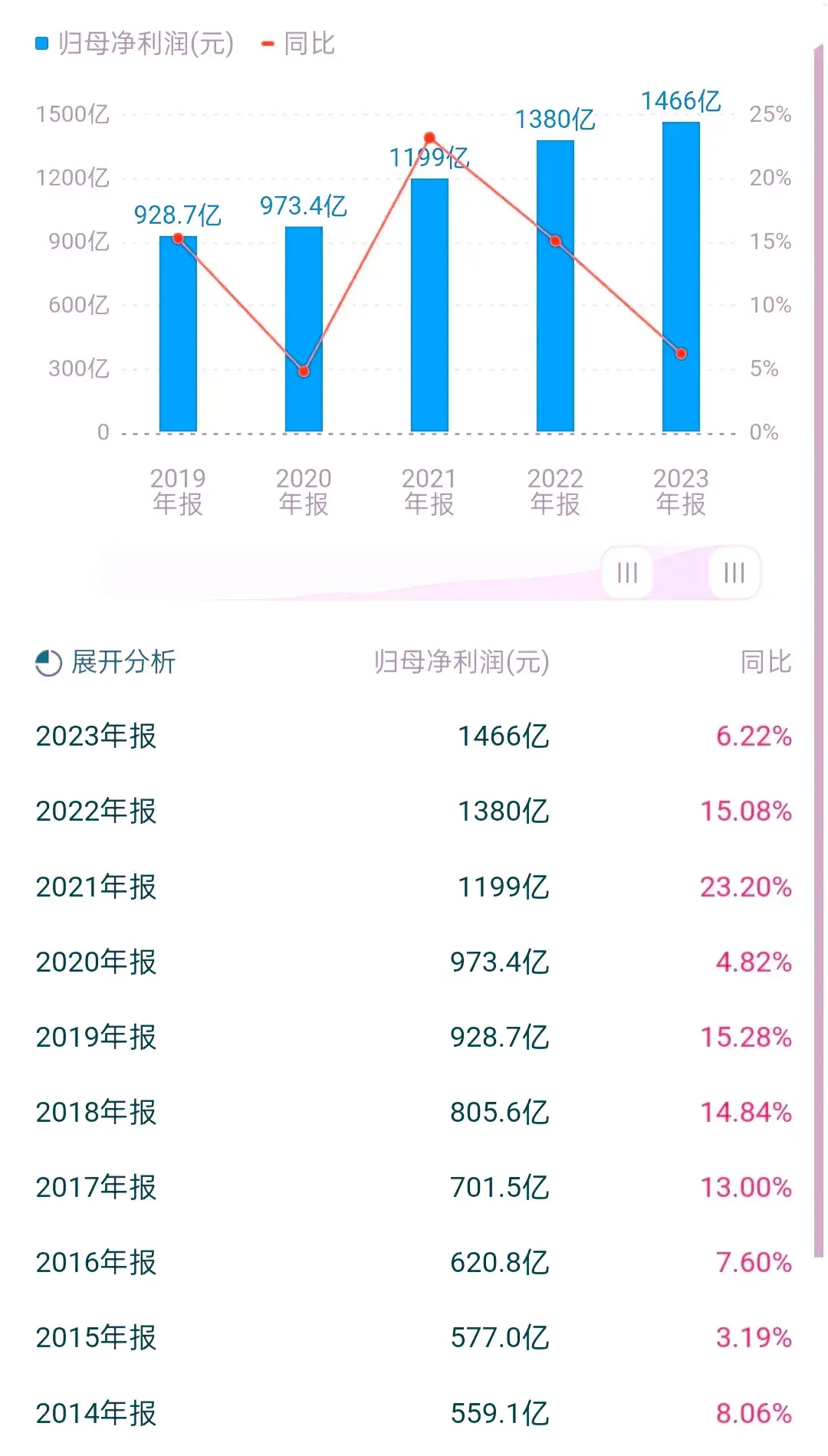 招商银行负债9.94万亿元，资产负债率90%，净利润1466亿(图5)