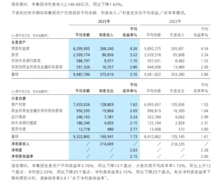 招商银行负债9.94万亿元，资产负债率90%，净利润1466亿(图8)