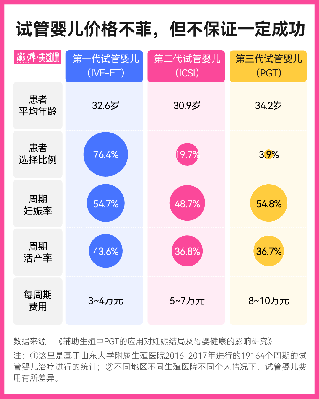 辅助生殖纳入医保，有人觉得没意义？是在给后悔的年轻人留后路！(图13)