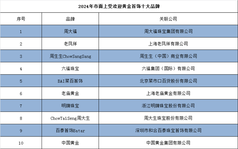 2024年中国十大最受欢迎黄金首饰品牌一览！金价飙升或突破750元每克？(图4)