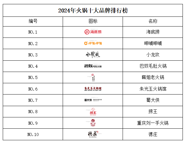 24年最新排行榜-火锅十大品牌(图11)